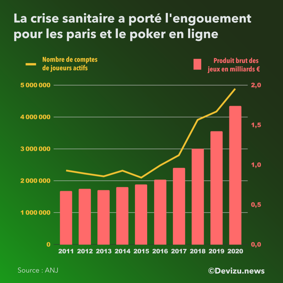 Croissance du marché des paris et du poker en ligne 2011-2020
