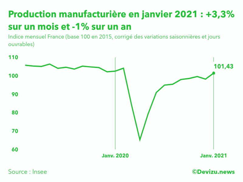 Production manufacturière janvier 2021