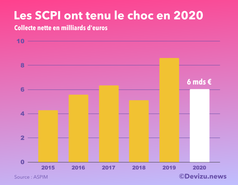 Graphique : la collecte des SCPI de 2015 à 2020