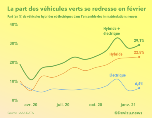 Véhicules verts février 2021