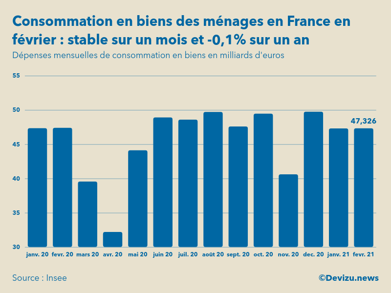Graphique dépenses mensuelles de consommation en biens des ménages en France en milliards d'euros