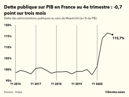 Graphique : évolution de la dette publique au sens de Maastricht en points de PIB