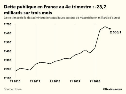 Graphique : évolution de la dette publique au sens de Maastricht en milliards d'euros
