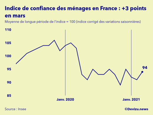 Graphique de l'indice synthétique de confiance des ménages en France