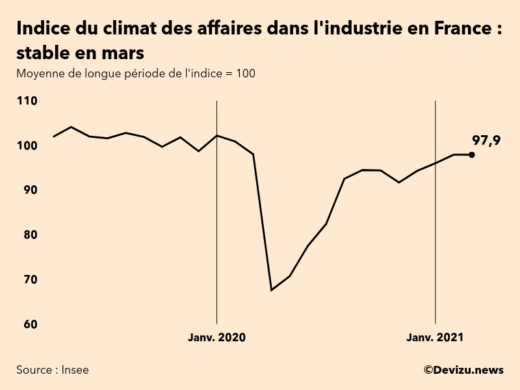Graphique de l'indice synthétique du climat des affaires dans l'industrie en France
