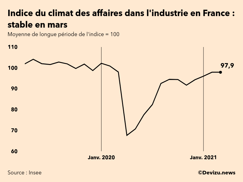 Graphique de l'indice synthétique du climat des affaires dans l'industrie en France