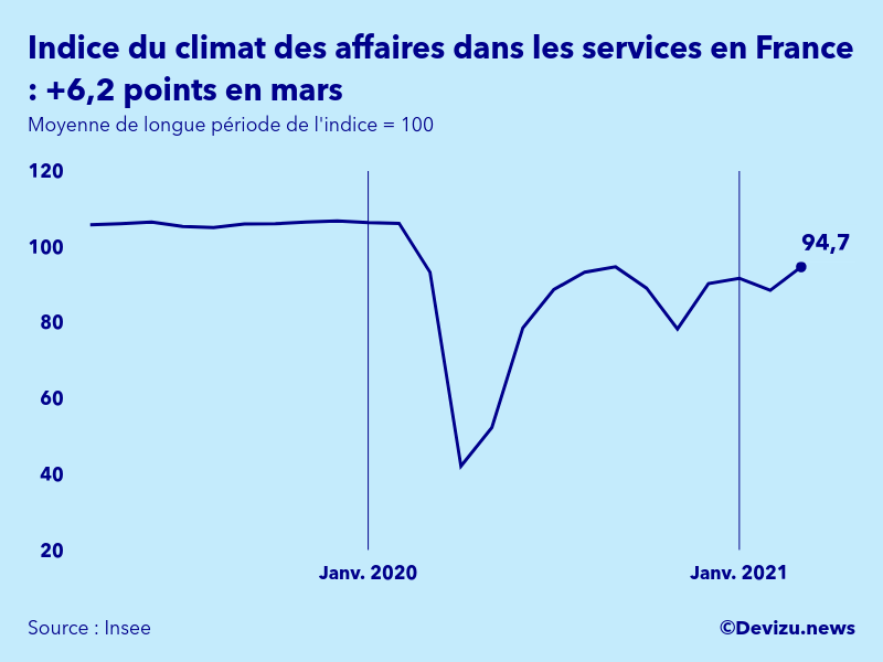Graphique de l'indice synthétique du climat des affaires dans les services en France