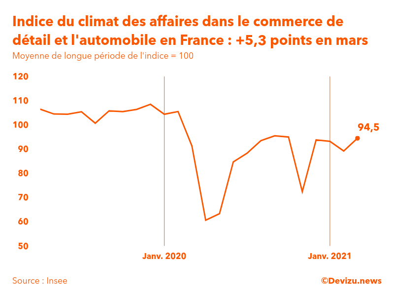 Graphique de l'indice synthétique du climat des affaires dans le commerce de détail et l'automobile en France