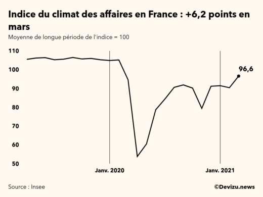 Graphique de l'indice synthétique du climat des affaires en France
