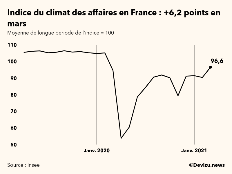 Graphique de l'indice synthétique du climat des affaires en France