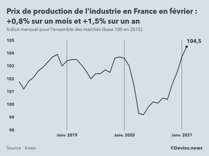 Graphique : indice mensuel des prix de production de l'industrie en France