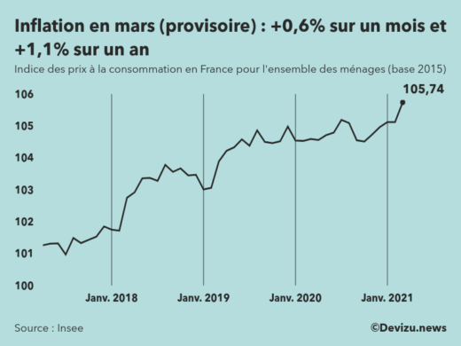 Graphique : indice des prix à la consommation (inflation) en France sur 2 ans