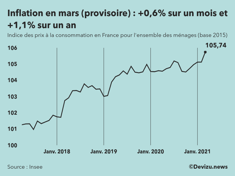 Graphique : indice des prix à la consommation (inflation) en France sur 2 ans