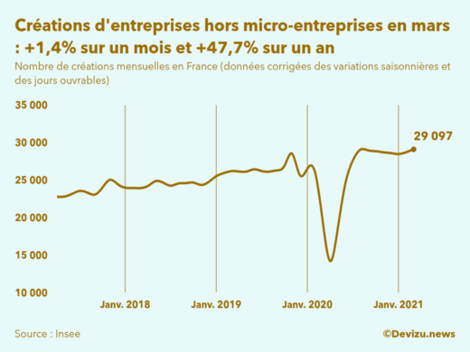 Graphique du nombre de créations mensuelles d'entreprises hors micro-entreprises en France (données corrigées des variations saisonnières et des jours ouvrables)