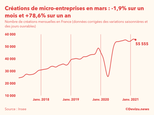 Graphique du nombre de créations mensuelles de micro-entreprises en France (données corrigées des variations saisonnières et des jours ouvrables)