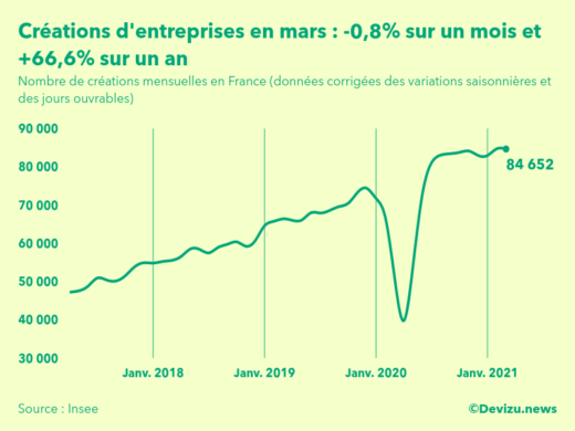 Graphique du nombre de créations mensuelles d'entreprises en France (données corrigées des variations saisonnières et des jours ouvrables)