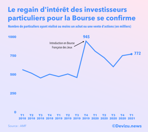 Graphique : évolution du nombre d'investisseurs particuliers actifs en Bourse