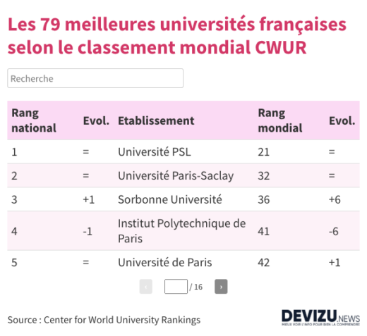Classement universités françaises CWUR