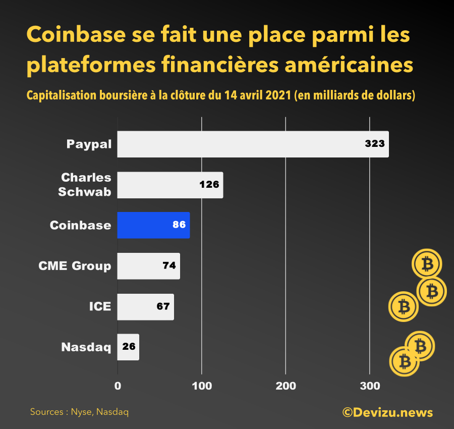 Coinbase capitalisation introduction bourse