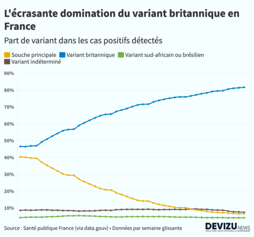 Evolution variant britannique France
