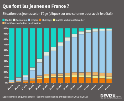Graphique : situation des jeunes emploi études chômage