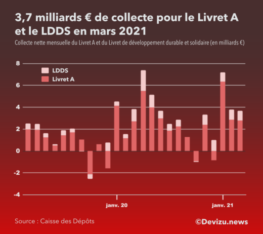 Graphique : évolution de la collecte nette du livret A et LDDS mars 2021