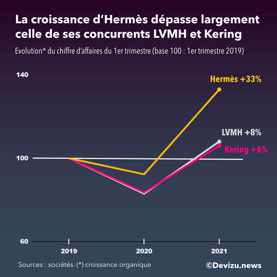 Croissance groupes luxe avant et après la crise