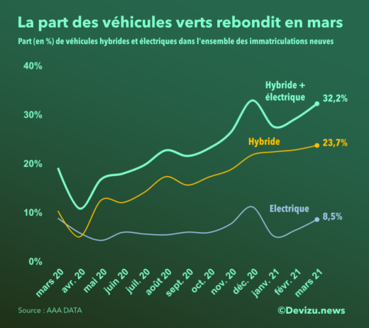 Auto part de marché véhicules verts à mars 2021