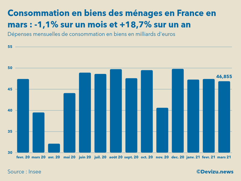 Graphique dépenses mensuelles de consommation en biens des ménages en France en milliards d'euros