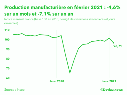 Graphique : Indice mensuel de la production manufacturière (base 100 en 2015)