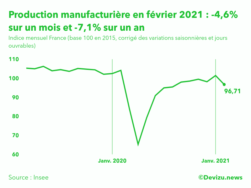 Graphique : Indice mensuel de la production manufacturière (base 100 en 2015)