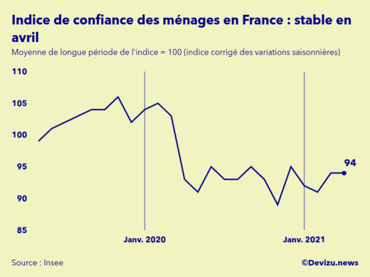Graphique de l'indice synthétique de confiance des ménages en France
