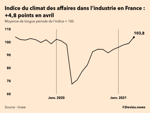 Graphique de l'indice synthétique du climat des affaires dans l'industrie en France