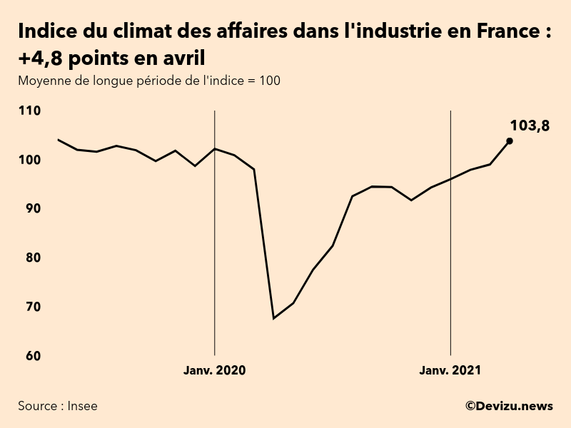 Graphique de l'indice synthétique du climat des affaires dans l'industrie en France