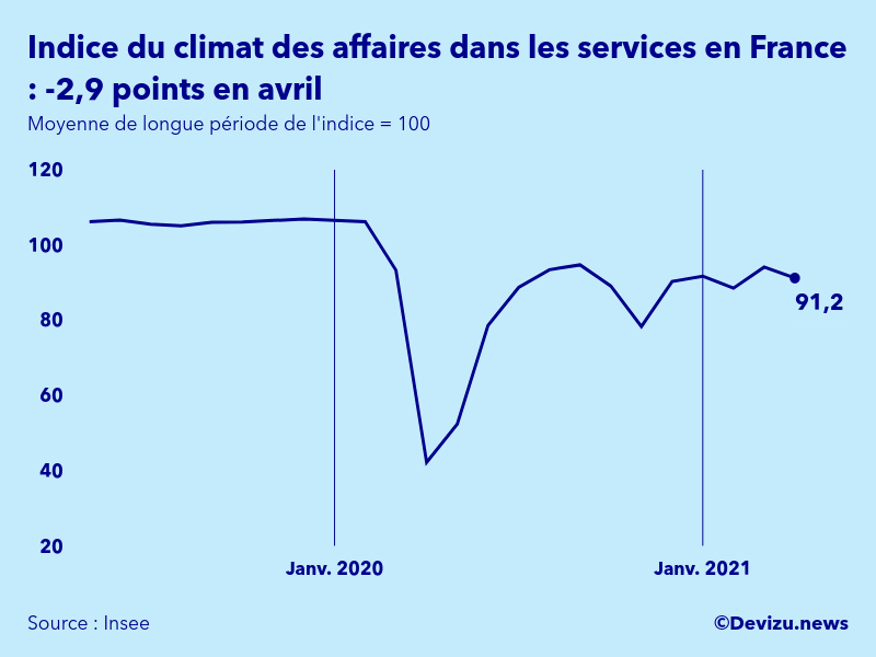 Graphique de l'indice synthétique du climat des affaires dans les services en France