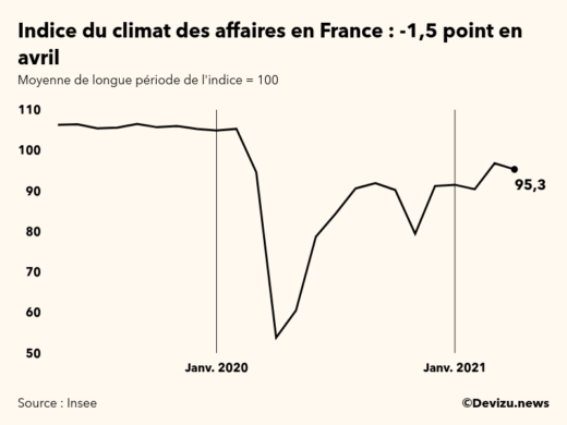 Graphique de l'indice synthétique du climat des affaires en France