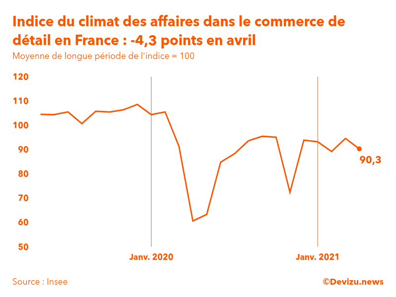 Graphique de l'indice synthétique du climat des affaires dans le commerce de détail et l'automobile en France