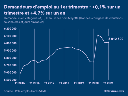 Graphique : nombre de demandeurs d'emploi inscrits à Pôle emploi en catégories A, B, C en France hors Mayotte (Données corrigées des variations saisonnières et jours ouvrables)