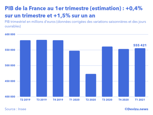 Graphique : PIB trimestriel en volume en millions d'euros (données corrigées des variations saisonnières et des jours ouvrables)