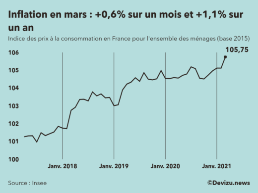 Graphique : indice des prix à la consommation (inflation) en France sur 2 ans