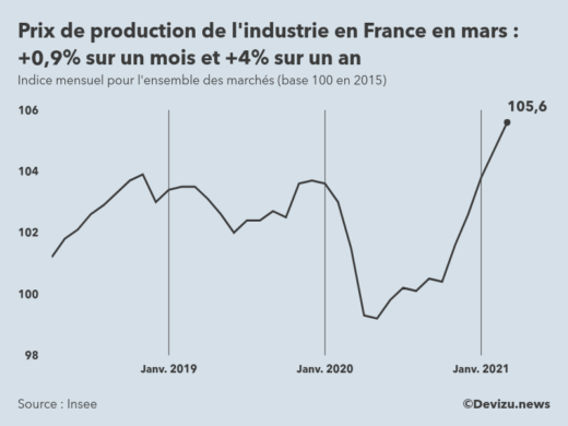 Graphique : indice mensuel des prix de production de l'industrie en France