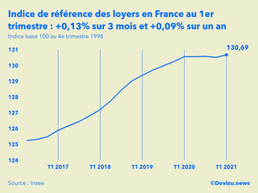 Graphique de l'évolution de l'indice de référence des loyers en France