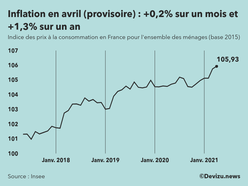Graphique : indice des prix à la consommation (inflation) en France sur 2 ans