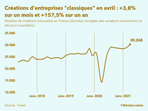 Graphique du nombre de créations mensuelles d'entreprises classiques hors micro-entreprises en France (données corrigées des variations saisonnières et des jours ouvrables)