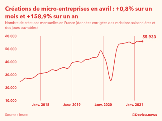 Graphique du nombre de créations mensuelles de micro-entreprises en France (données corrigées des variations saisonnières et des jours ouvrables)