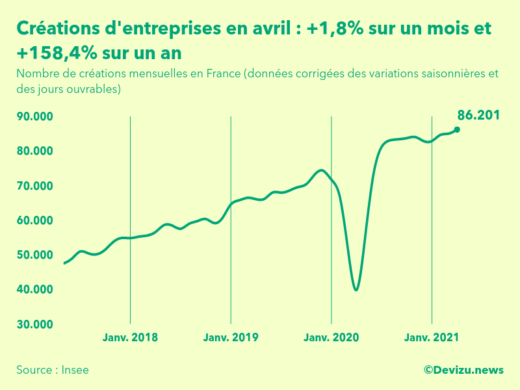 Graphique du nombre de créations mensuelles d'entreprises en France (données corrigées des variations saisonnières et des jours ouvrables)
