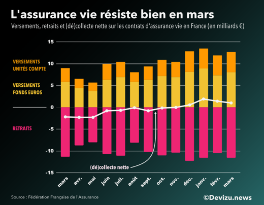 Graphique : évolution de la collecte nette de l'assurance vie sur un an en mars 2021