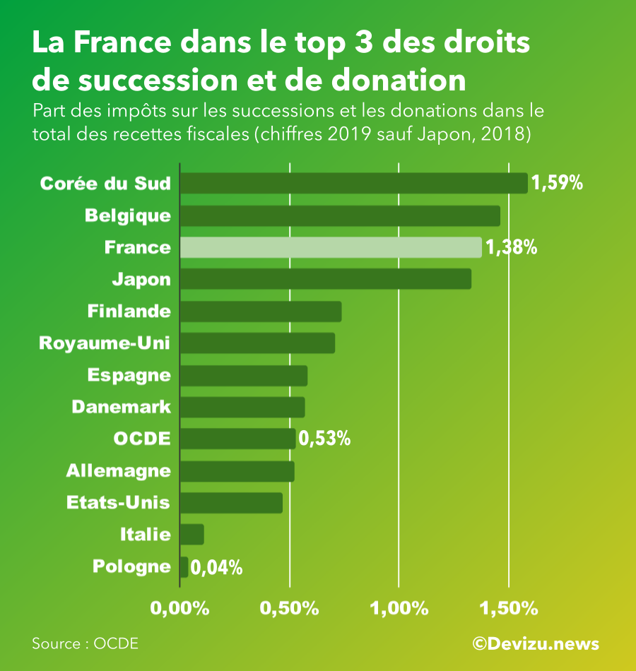 Comparatif droits succession donation OCDE