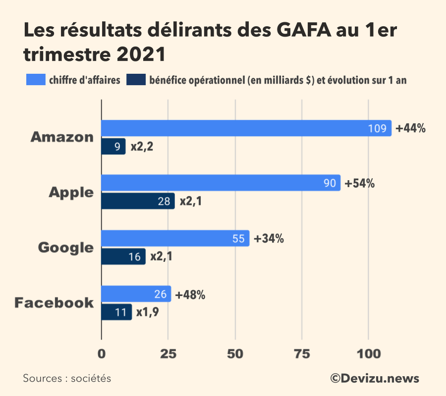 Graphique : comparaison des résultats des géants américains de la tech au 1er trimestre 2021 dopés par la pandémie