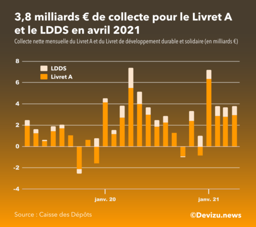 Evolution de la collecte nette sur le Livret A et le LDDS